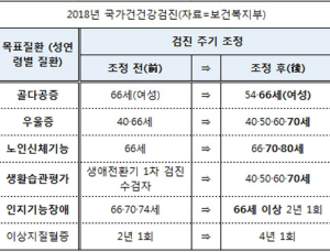 내년부터 국가건강검진 기회 확대…보건복지부 간강검진 조정