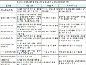 식약처, 주사기·수액세트 특별점검…기준 위반 8곳 적발