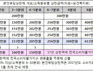 내년 ‘본인부담상한액’ 인하…저소득층 의료비 부담 줄인다