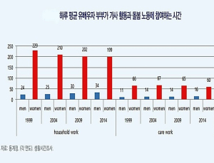 장시간 근로, 저출산 원인…남편 돌봄노동 하루 16분에 불과