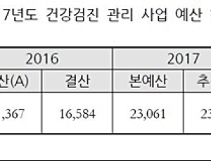 국가건강검진, 실효성 떨어뜨리는 검진기관