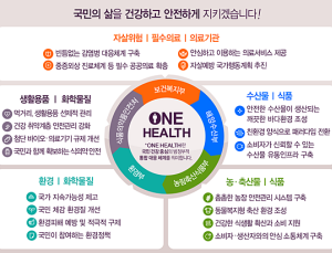국민건강 중심 범정부적 통합 대응 체계 ‘One Health’ 추진
