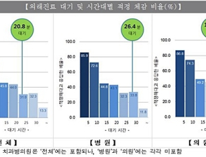 3분 진료위한 대기시간은 20분 이상…병원이 의원보다 7분 더 길어