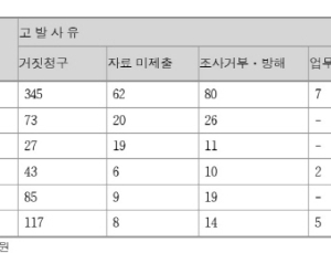 '거짓청구'로 형사고발된 의료기관 매년 증가