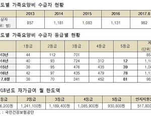 노인장기요양제 사각지대 가족요양비 수급 1천여명 지원 늘려야
