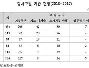 건강보험 거짓청구 형사고발, 2015년 43개소에서 지난해 117개소