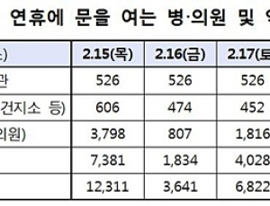 설 연휴, 아프거나 다쳐치면 ‘응급의료포털’에서 문 여는 의료기관 확인