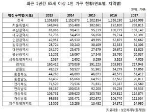 ‘가난한 독거노인’ 심각…독거노인 134만명, 쓸쓸한 설 보내