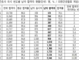 늘어나는 남성 간호사…1만5020명, 전체 간호사 중 3.8%