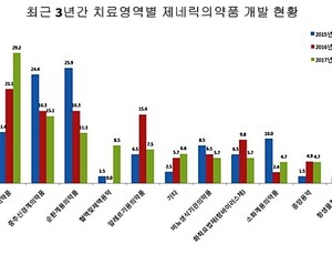 당뇨병치료제 등 대사성의약품 제네릭 개발 인기