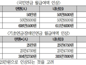 국민연금·기초연금·장애인연금 인상시기 4월→1월로…지급액도 증가