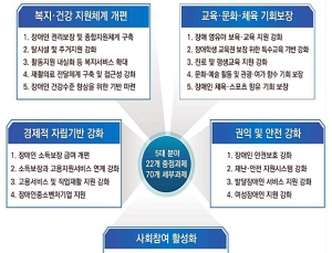 ‘장애등급’ 대신 ‘종합적 욕구조사’ 단계적 도입
