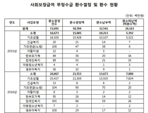 사회보장급여 부정수급 환수결정 건수 2년 새 80% 증가