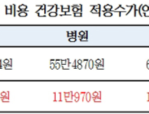 상반기 중, 수면장애 환자 수면다원검사·양압기치료 건강보험 적용