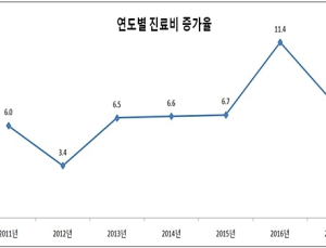 상위 5개 병원 진료비 3조1608억…전체 진료비의 35% 넘어