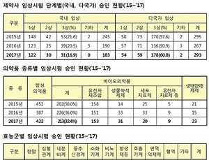 임상시험 ‘항암제’ 가장 많아…면역항암제 전년대비 31% 늘어