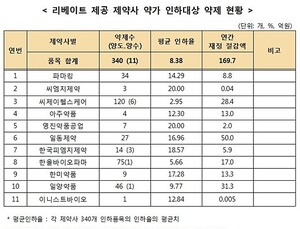 한올바이오파마 등 리베이트 적발 11개 제약사 약가인하