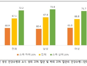 가난하면 빨리 죽는다는 불편한 진실…해결책 있을까