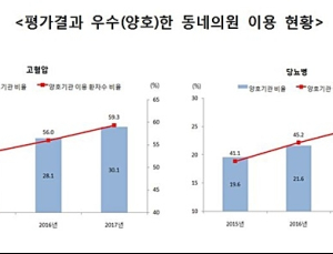 10명 중 8~9명은 고혈압·당뇨로 꾸준히 '동네의원' 이용