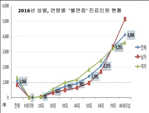 한국인 100명 중 1명은 ‘불면증’…잠 못 드는 밤은 여름보다 겨울에 많아
