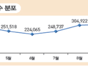 알레르기성 결막염, 성조숙증 등 국민 질병 통계 현황은?