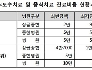 ‘도수치료’ 병원 따라 가격 100배 차이…일반 복부초음파 최대 25만원 차이