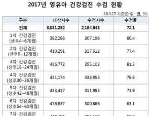 건보공단, 영유아 발달선별검사 정확도 향상