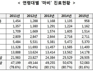 ‘마비’ 3명 중 2명만 진료…증세가 보인다면 치료 급선무