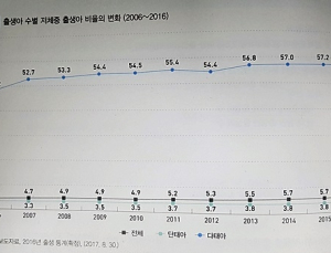 결혼연령 늦어지며 '저체중아' 출생 지난 10년간 증가