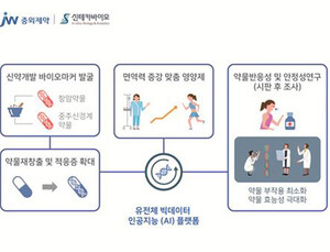 JW중외제약, AI 솔루션으로 신약개발 추진…신테카바이오와 MOU 체결