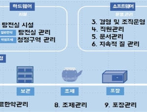 복지부, 원외탕전실 인증제 올해 9월부터 본격 시행