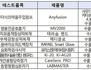 국산의료기기 신제품 사용자(의료기관) 테스트 및 유망 의료기기 성능개선 지원