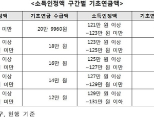 복지부, 기초연금 ‘소득역전방지 감액제도’ 개선 추진
