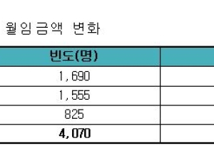 최저임금 인상? 의원급 근무 간호조무사 40%는 최저임금 이하