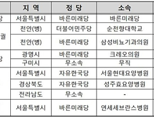 6.13 지방선거에 40여명에 달하는 의·약사 출사표