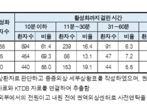 중증외상환자 '골든타임' 지키는 권역외상센터 외상팀 36% 불과