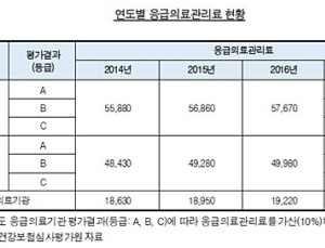 심평원, 비응급 사례 75만건에 응급의료관리료 지급