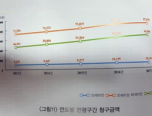 의약품 처방건수, 만성질환 많은 50대 이상에서 높아