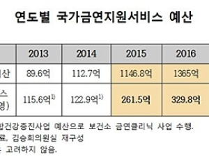 사상 최대예산에도 보건소 금연클리닉 금연성공률은 낮아져