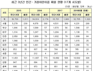 문 닫는 민간어린이집 급증…올해만 1320개소 폐원