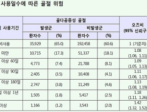 ‘오메프라졸’ 등 PPI 위궤양 치료제, 장기복용 시 골절 위험 증가