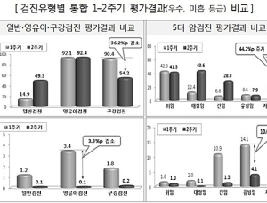 의원급 건강검진기관 ‘미흡등급’ 줄어…우수등급 48.9%