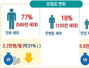 Point 건강보험료 개편…피부양자, 지역가입자 전환시 30% 경감