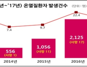 '폭염 특보'…지난 5년간 온열질환자 6500명 발생, 사망자 75%는 50대 이상