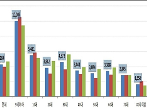 축농증 환자 5명 중 1명은 9세 이하 어린이