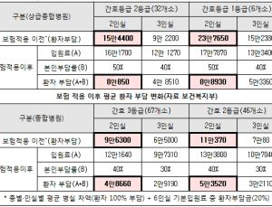 [하반기 달라지는 것] 의료비 부담 얼마나, 어떻게 줄어드나