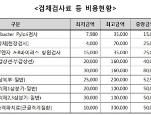 ‘광중합형 복합레진충전’ 치과의원 따라 60배…최저 1만원, 최고 60만원