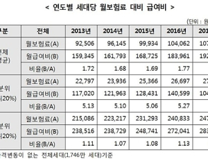 1년 동안 요양기관 한번도 이용하지 않은 사람 251만명