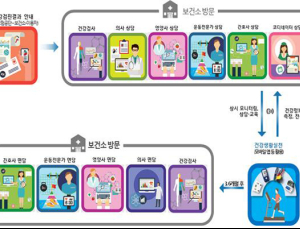 정부 ‘보건소 모바일 헬스케어’ 시행 보건소 2배로 늘린다