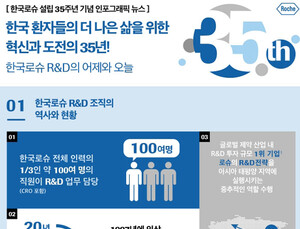 [제약산업 소식] 한국로슈 설립 35주년 ‘R&D 어제와 오늘 인포그래픽 공개’ 外